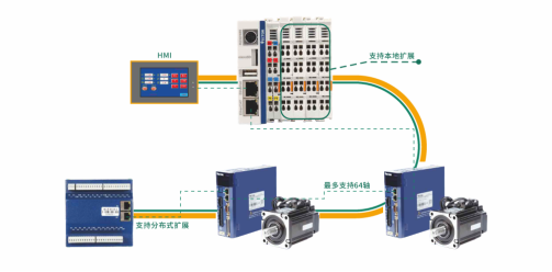 Profinet、EtherCAT和CAN open總線控制怎么樣了？